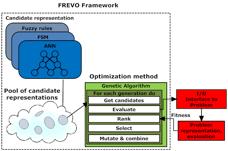 The FREVO framework